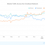 chart-Mobile-Traffic-Across-the-Chartbeat-Network@2x-1024×698