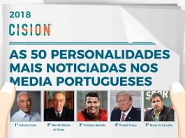 A Cision selecionou as 50 personalidades mais mediáticas em Portugal, no ano de 2018, e o ranking foi dominado pela política e pelo futebol.