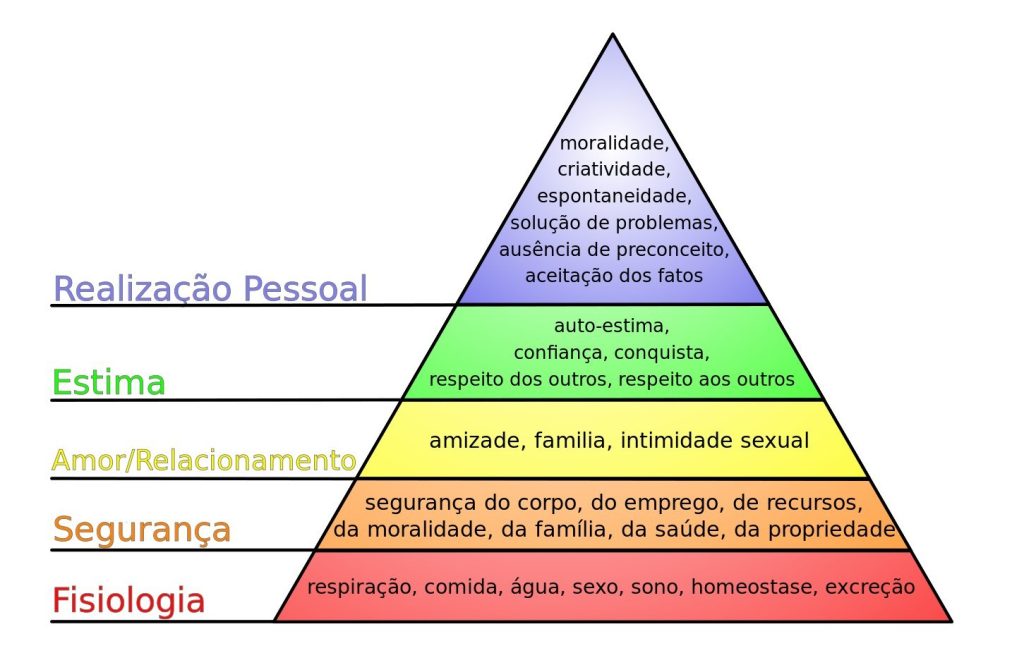 Hierarquia das Necessidades de Maslow