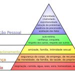 Hierarquia das Necessidades de Maslow