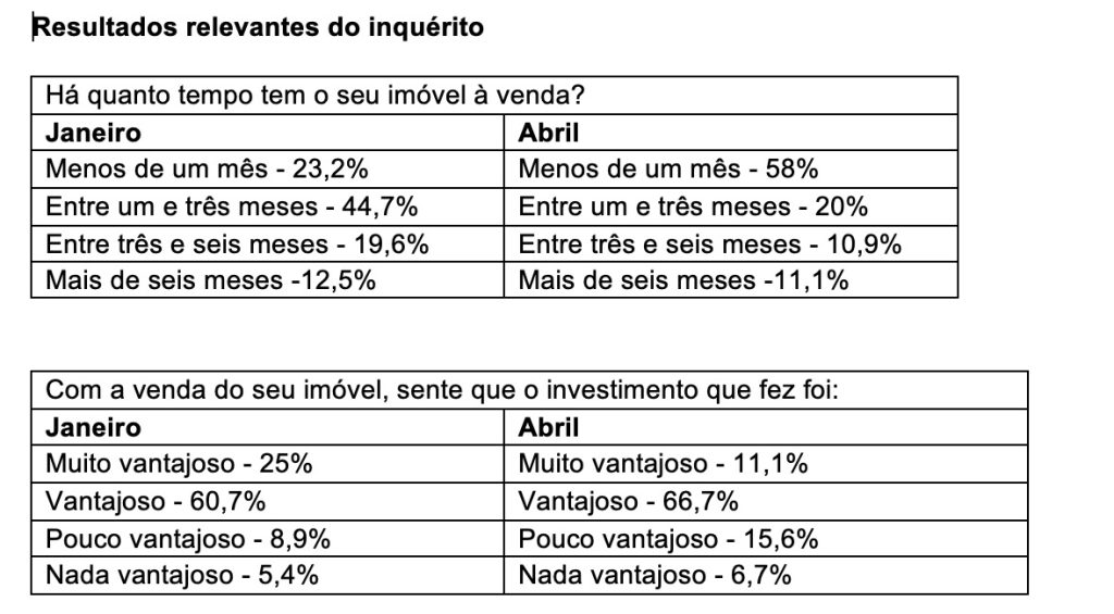 tabela de tempo de presença no mercado de casas à venda em inquérito de imobiliária