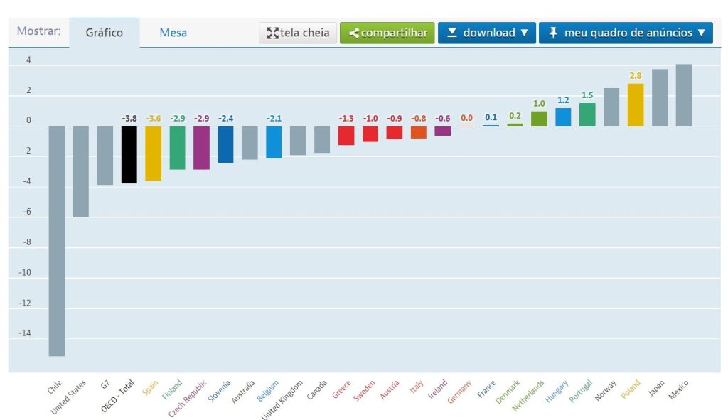 Gráfico de variação dos rendimentos das famílias