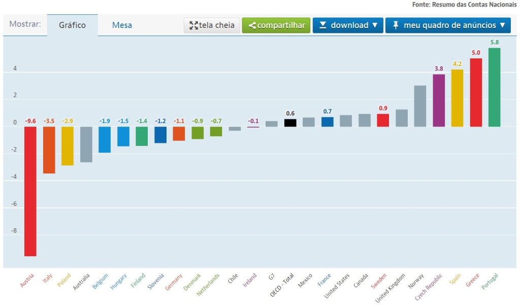 Gráfico de variação dos rendimentos das familias no 4.º Trimestre de 2022