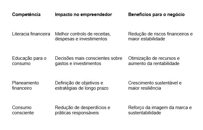 Tabela – Relação entre literacia financeira, educação para o consumo e empreendedorismo